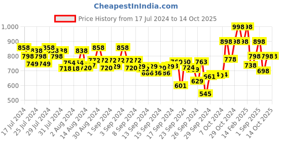 ajio.com marc loire Printed Toe-Ring Sandals marc loire Price History Graph from 17 Jul 2024 to 13 Oct 2025