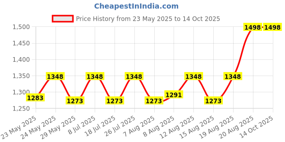 ajio.com marc loire Pyramid Studded T-strap Flat Sandals marc loire Price History Graph from 23 May 2025 to 13 Oct 2025
