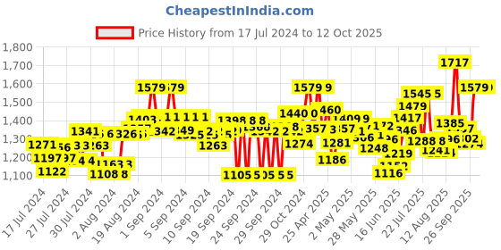 ajio.com marc loire Reptilian Embossed Wedges marc loire Price History Graph from 17 Jul 2024 to 11 Oct 2025