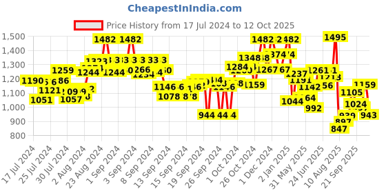 ajio.com marc loire Reptilian Pattern Wedges with Knot Accent marc loire Price History Graph from 17 Jul 2024 to 1 Oct 2025