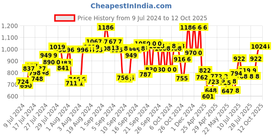 ajio.com marc loire Reptilian Print Pointed-Toe Chunky Heeled Pumps marc loire Price History Graph from 9 Jul 2024 to 12 Oct 2025