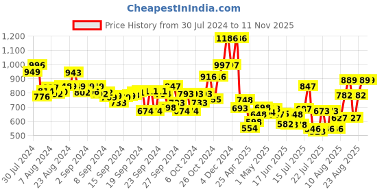 ajio.com marc loire Reptilian Print Pointed-Toe Chunky Heeled Pumps marc loire Price History Graph from 30 Jul 2024 to 10 Nov 2025