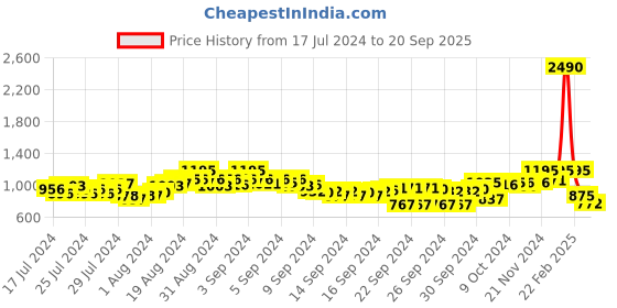 ajio.com marc loire Shimmer Strappy Chunky Heeled Sandals marc loire Price History Graph from 17 Jul 2024 to 20 Sep 2025