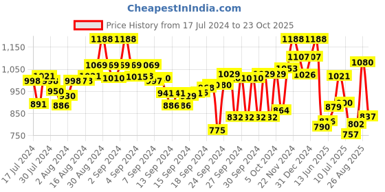 ajio.com marc loire Shimmery Chunky Heeled Sandals with Ankle Strap marc loire Price History Graph from 17 Jul 2024 to 23 Oct 2025
