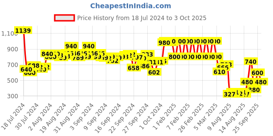 ajio.com marc loire Shimmery Wedges with Buckle Closure marc loire Price History Graph from 18 Jul 2024 to 3 Oct 2025