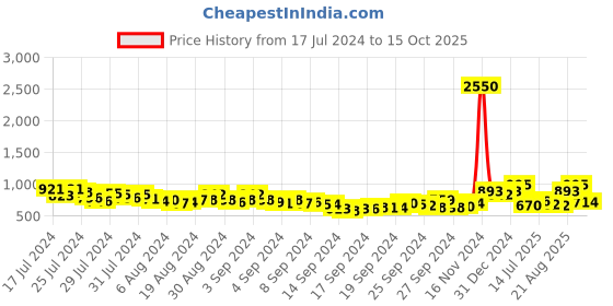 ajio.com marc loire Slingback Chunky-Heeled Sandals marc loire Price History Graph from 17 Jul 2024 to 15 Oct 2025
