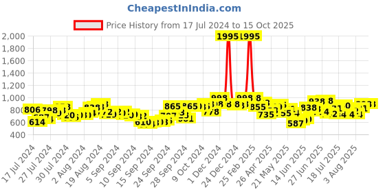 ajio.com marc loire Slip-On Casual Shoes marc loire Price History Graph from 17 Jul 2024 to 14 Oct 2025