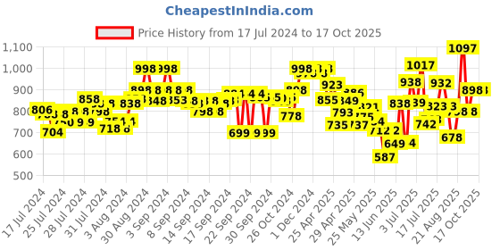 ajio.com marc loire Slip-On Casual Shoes marc loire Price History Graph from 17 Jul 2024 to 16 Oct 2025