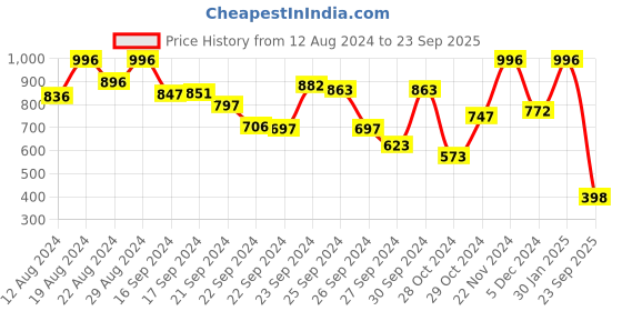 ajio.com marc loire Slip-On Chunky Heeled Sandals marc loire Price History Graph from 12 Aug 2024 to 23 Sep 2025