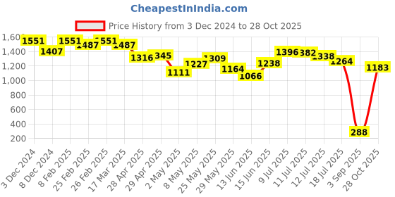 ajio.com marc loire Slip-on Sandals With PU Upper marc loire Price History Graph from 3 Dec 2024 to 28 Oct 2025