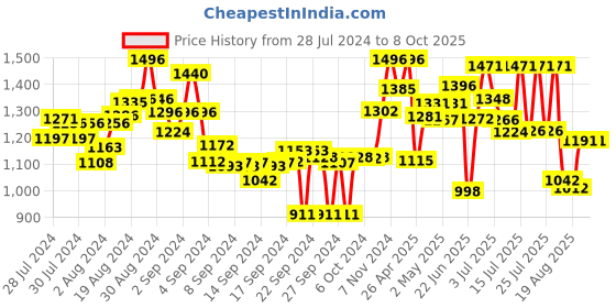 ajio.com marc loire Slip-On Wedge Heeled Shoes marc loire Price History Graph from 28 Jul 2024 to 8 Oct 2025