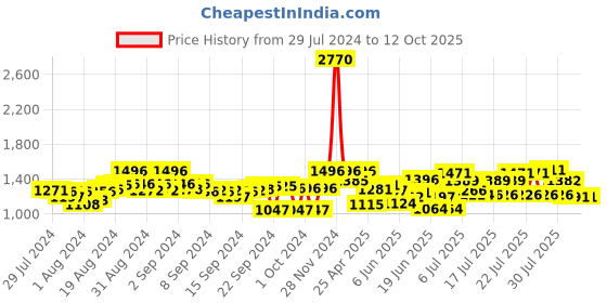 ajio.com marc loire Slip-On Wedge Heeled Shoes marc loire Price History Graph from 29 Jul 2024 to 12 Oct 2025