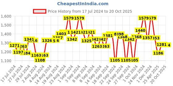 ajio.com marc loire Slip-On Wedge Loafers marc loire Price History Graph from 17 Jul 2024 to 20 Oct 2025