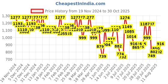 ajio.com marc loire Slip-Ons with Mesh upper marc loire Price History Graph from 19 Nov 2024 to 30 Oct 2025