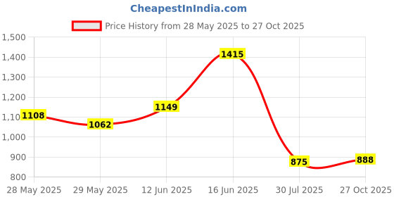 ajio.com marc loire Slip-Ons with Mesh upper marc loire Price History Graph from 28 May 2025 to 27 Oct 2025