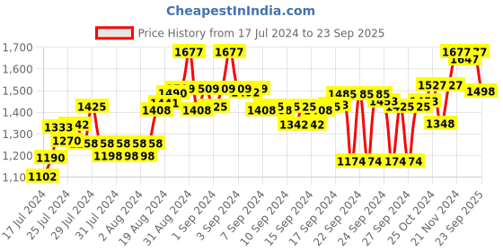 ajio.com marc loire Strappy Platform Sandals with Velcro Closure marc loire Price History Graph from 17 Jul 2024 to 23 Sep 2025