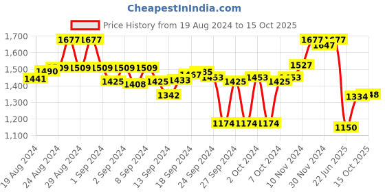 ajio.com marc loire Strappy Platform Sandals with Velcro Closure marc loire Price History Graph from 19 Aug 2024 to 15 Oct 2025