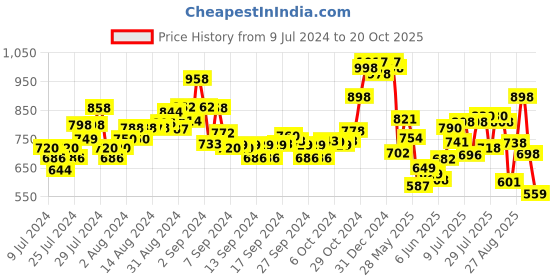 ajio.com marc loire Strappy Slip-On Chunky Heels marc loire Price History Graph from 9 Jul 2024 to 20 Oct 2025