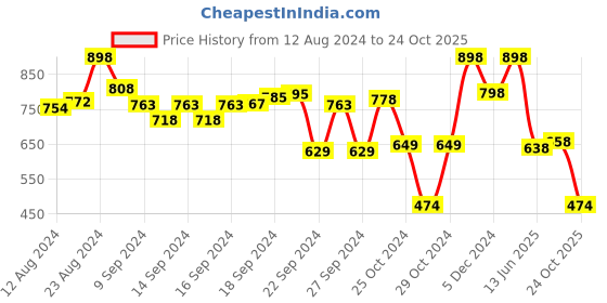 ajio.com marc loire Strappy Wedge Heels with Buckle Closure marc loire Price History Graph from 12 Aug 2024 to 24 Oct 2025