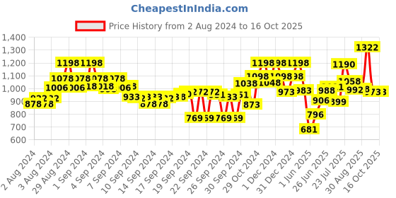ajio.com marc loire Striped Pointed-Toe Pumps marc loire Price History Graph from 2 Aug 2024 to 16 Oct 2025