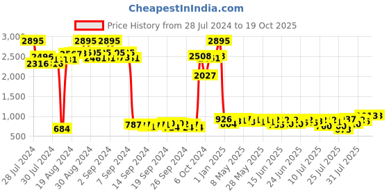 ajio.com marc loire Textured Lace-Up Boots marc loire Price History Graph from 28 Jul 2024 to 17 Oct 2025