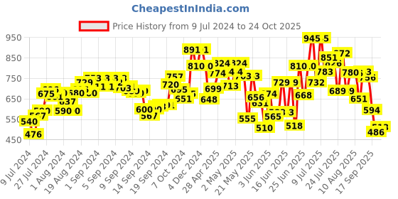 ajio.com marc loire Textured Oxfords with Perforations marc loire Price History Graph from 9 Jul 2024 to 24 Oct 2025