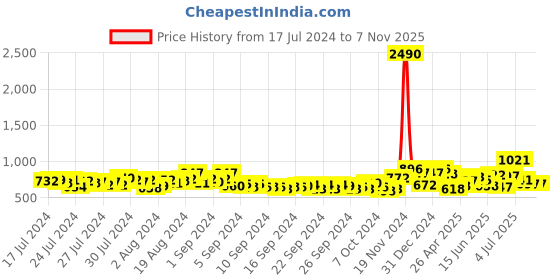 ajio.com marc loire Textured Slip-On Casual Shoes marc loire Price History Graph from 17 Jul 2024 to 6 Nov 2025
