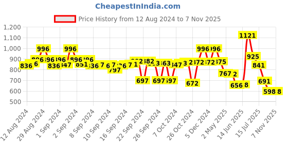 ajio.com marc loire Textured Slip-On Casual Shoes marc loire Price History Graph from 12 Aug 2024 to 6 Nov 2025