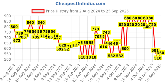 ajio.com marc loire Textured Strappy Wedges with Zip Closure marc loire Price History Graph from 2 Aug 2024 to 25 Sep 2025