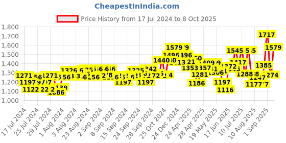ajio.com marc loire Wedge Heeled Shoes with Bow Accent marc loire Price History Graph from 17 Jul 2024 to 8 Oct 2025