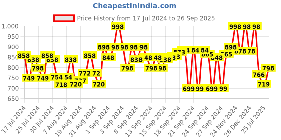 ajio.com marc loire Wedges with Ankle Loop marc loire Price History Graph from 17 Jul 2024 to 26 Sep 2025
