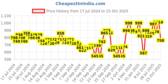 ajio.com marc loire Wedges with Ankle Loop marc loire Price History Graph from 17 Jul 2024 to 15 Oct 2025