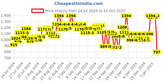 ajio.com marc loire Women Checked Wedges with Ankle Loop marc loire Price History Graph from 24 Jul 2024 to 14 Oct 2025