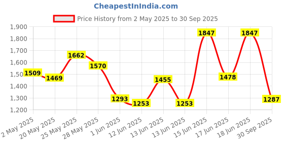 ajio.com marc loire Women Colourblock Casual Shoes marc loire Price History Graph from 2 May 2025 to 30 Sep 2025