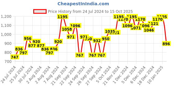 ajio.com marc loire Women Croc Pattern Pump Heeled Sandals marc loire Price History Graph from 24 Jul 2024 to 15 Oct 2025