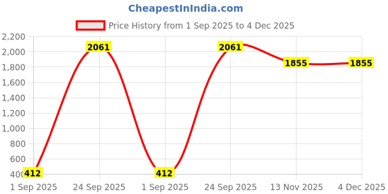 ajio.com marc loire Women Embellished Slip-On Flat Sandals marc loire Price History Graph from 1 Sep 2025 to 4 Dec 2025