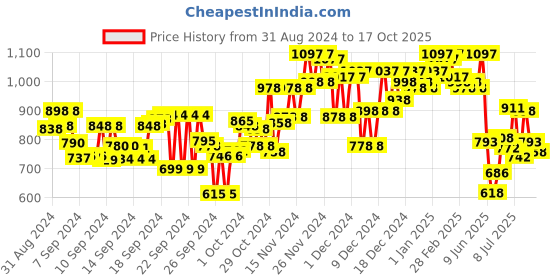 ajio.com marc loire Women Embellished Slip-On Platforms marc loire Price History Graph from 31 Aug 2024 to 17 Oct 2025