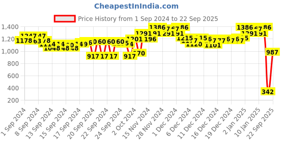 ajio.com marc loire Women Embellished Slip-On Platforms marc loire Price History Graph from 1 Sep 2024 to 22 Sep 2025