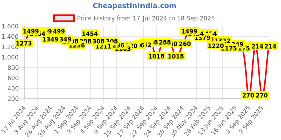 ajio.com marc loire Women Embellished Thong-Strap Flat Sandals marc loire Price History Graph from 17 Jul 2024 to 18 Sep 2025