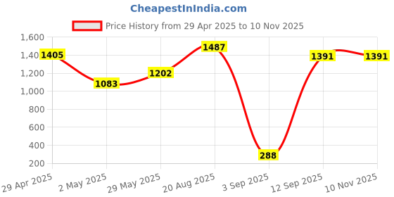ajio.com marc loire Women Flat Sandals with PU upper marc loire Price History Graph from 29 Apr 2025 to 9 Nov 2025