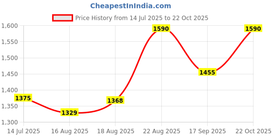 ajio.com marc loire Women Heeled Sandals with PU Upper marc loire Price History Graph from 14 Jul 2025 to 22 Oct 2025