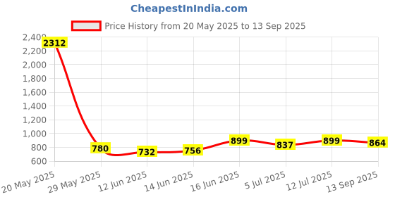 ajio.com marc loire Women Low Slip-Ons Casual Shoes marc loire Price History Graph from 20 May 2025 to 13 Sep 2025