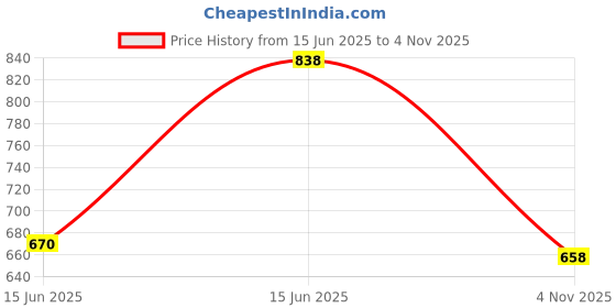 ajio.com marc loire Women Low Slip-Ons Casual Shoes marc loire Price History Graph from 15 Jun 2025 to 4 Nov 2025