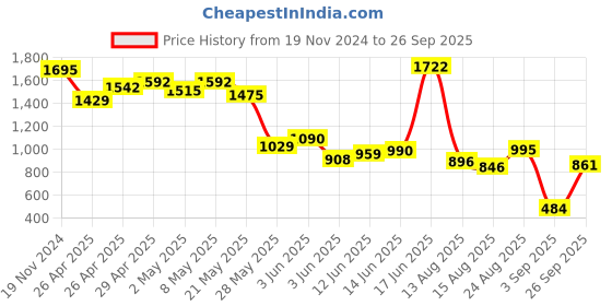 ajio.com marc loire Women Low-Top Lace-Up Shoes marc loire Price History Graph from 19 Nov 2024 to 26 Sep 2025