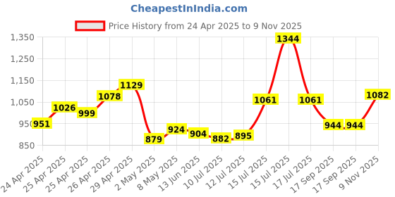 ajio.com marc loire Women Low-Top Slip-On Shoes marc loire Price History Graph from 24 Apr 2025 to 9 Nov 2025