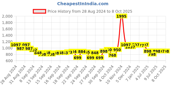 ajio.com marc loire Women Open-Toe Sandals with Slingback marc loire Price History Graph from 28 Aug 2024 to 8 Oct 2025