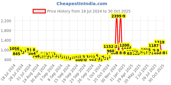 ajio.com marc loire Women Panelled Wedge Heeled Shoes with Front Slit marc loire Price History Graph from 18 Jul 2024 to 30 Oct 2025