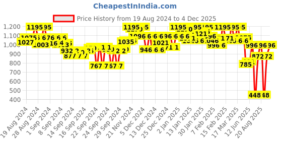 ajio.com marc loire Women Pointed-Toe Pumps marc loire Price History Graph from 19 Aug 2024 to 4 Dec 2025