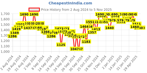 ajio.com marc loire Women Printed Moccasins marc loire Price History Graph from 2 Aug 2024 to 5 Nov 2025