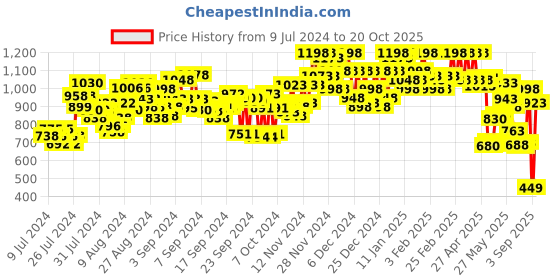 ajio.com marc loire Women Pump Heeled Sandals with Sling-Back marc loire Price History Graph from 9 Jul 2024 to 20 Oct 2025